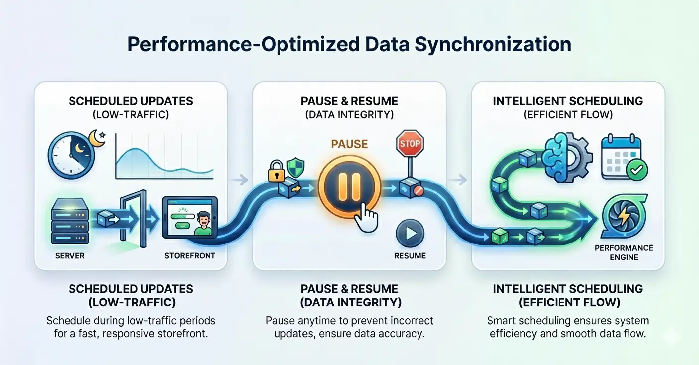 Performance-Optimized Data Synchronization